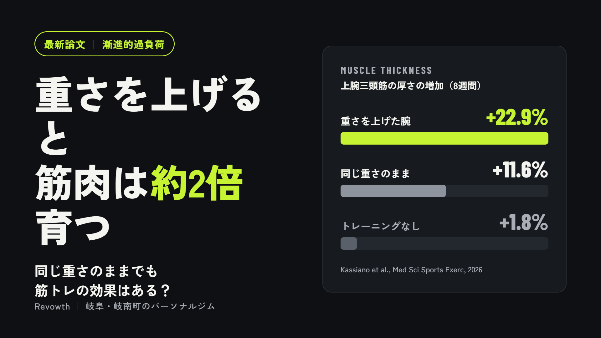 漸進的過負荷の研究結果のアイキャッチ。8週間で上腕三頭筋の厚さが、重さを上げた腕は22.9%、同じ重さの腕は11.6%、トレーニングなしの腕は1.8%増えたことを示す横棒グラフ